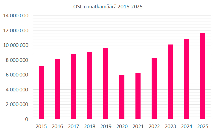 Pylväsdiagrammi OSL:n matkamäärästä vuosina 2015-2025.